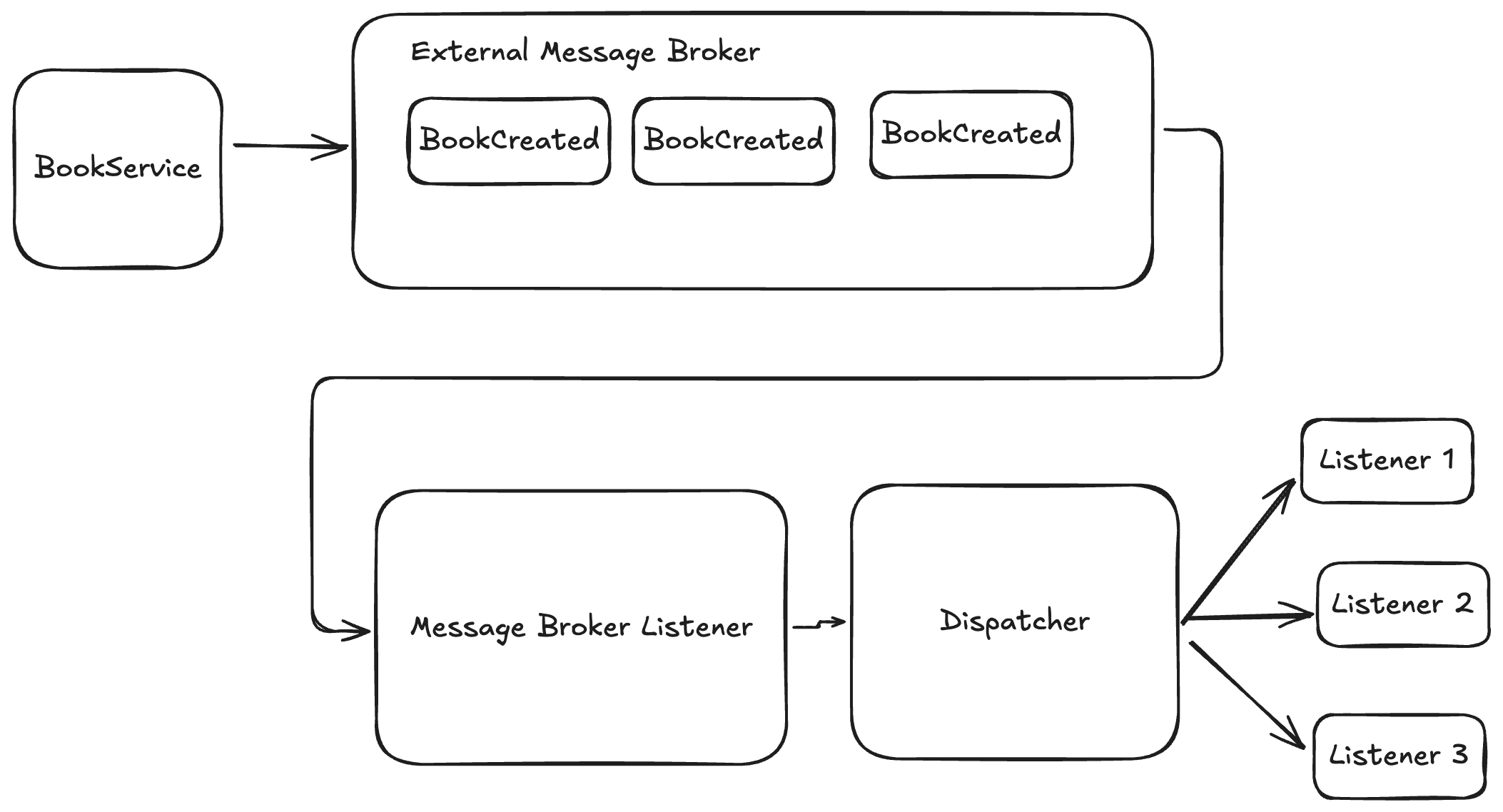 Transactional Outbox pattern — Part 2