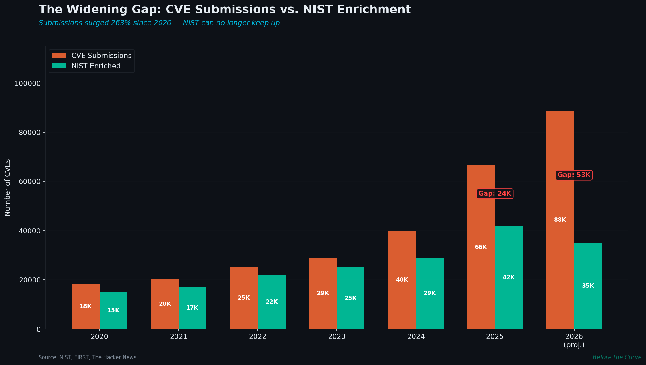 NIST Stops Scoring Most CVEs: What Security Teams Must Do Now