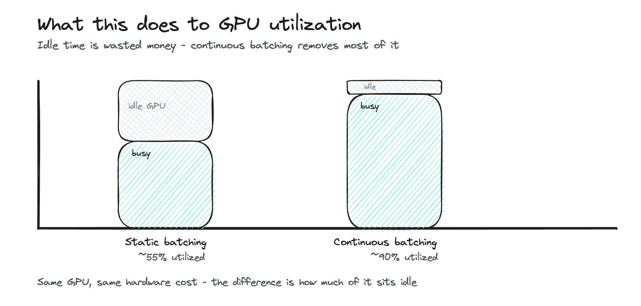 Why Serving 100 Users Is Cheaper Than Serving 1