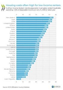 Housing cost for low-income renters