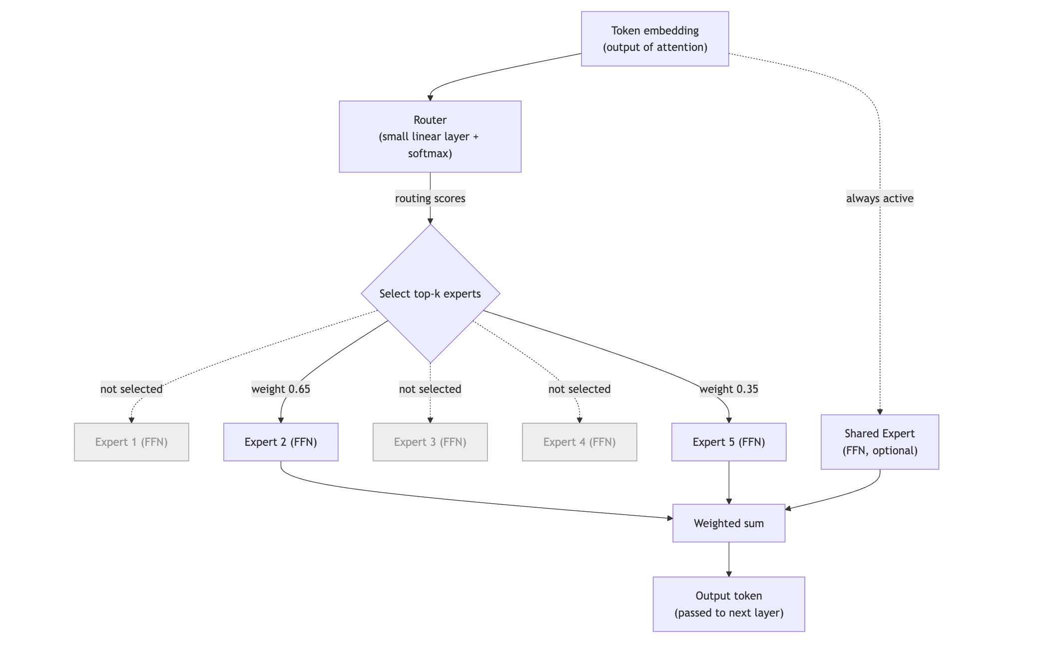 Mixture of Experts: How Modern LLMs Get Bigger Without Getting Slower