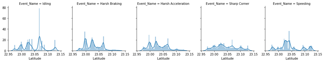 Event Name Vs Latitude/Longitude Analysis