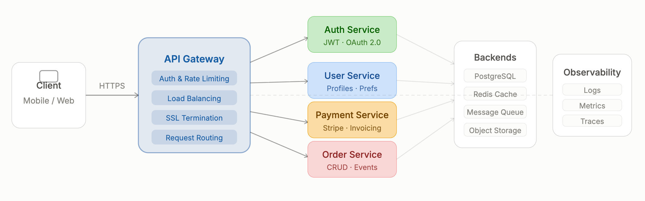 What is an API gateway?