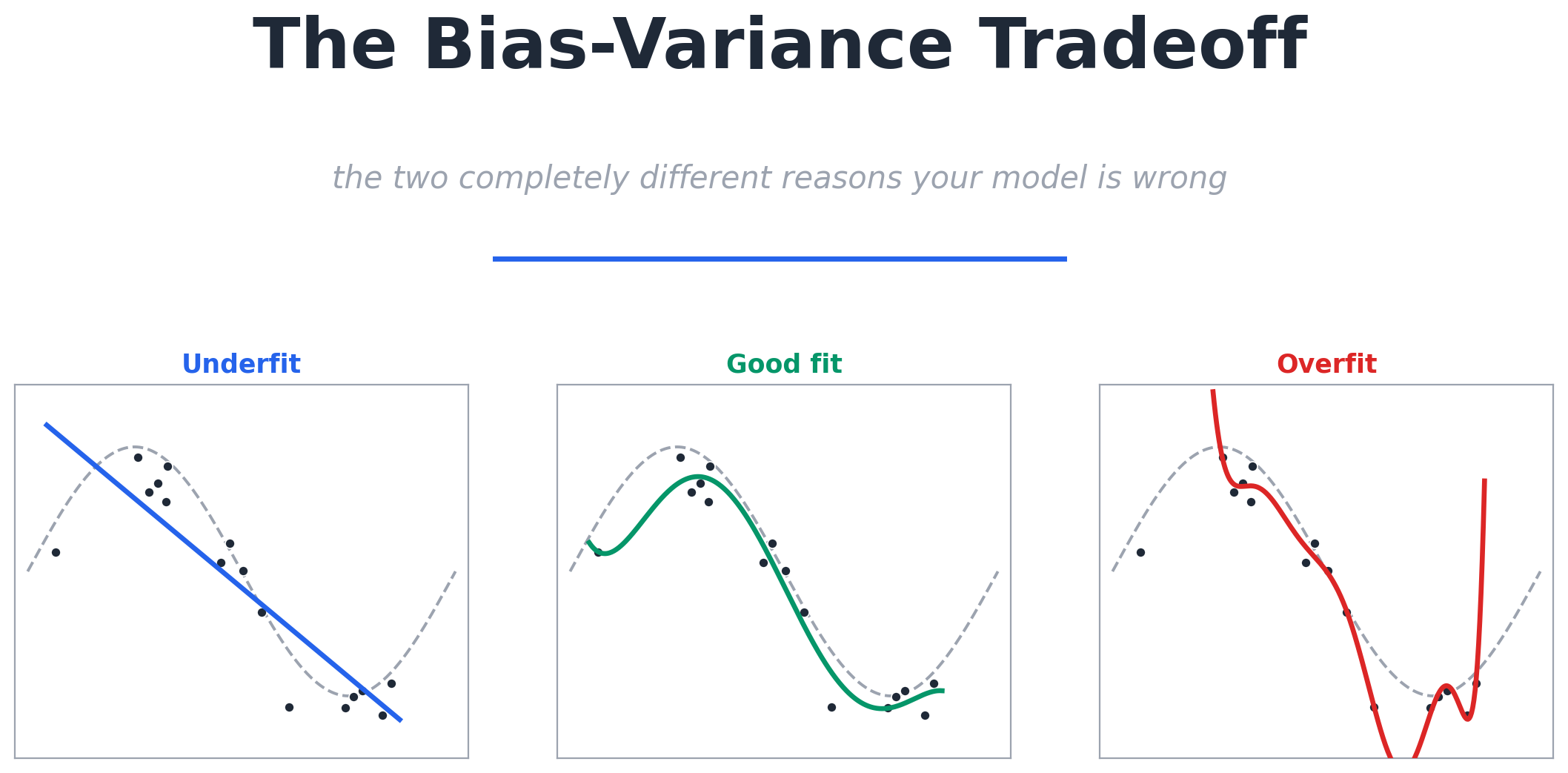 The Bias-Variance Tradeoff, Explained Without the Math Wall