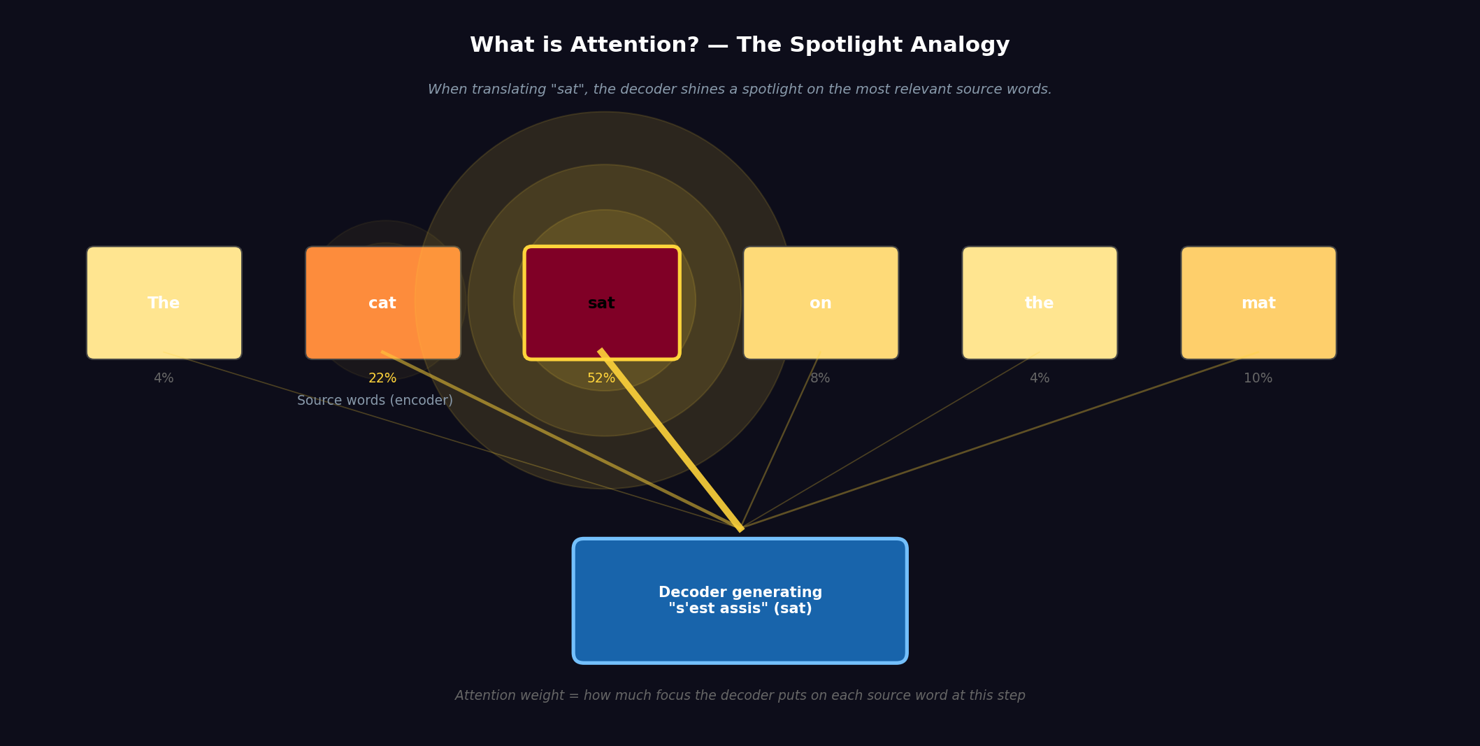 The Attention Mechanism: A Complete Guide from First Principles
