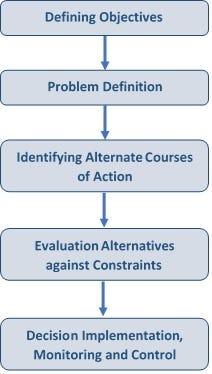 5-Step decision making process