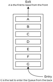 A standard FIFO Queue with indications for front and back.