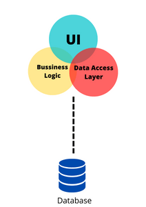 Ilustrasi Microservice dengan 3 bagian utama UI, Bussiness Logic, dan Data Access Layer