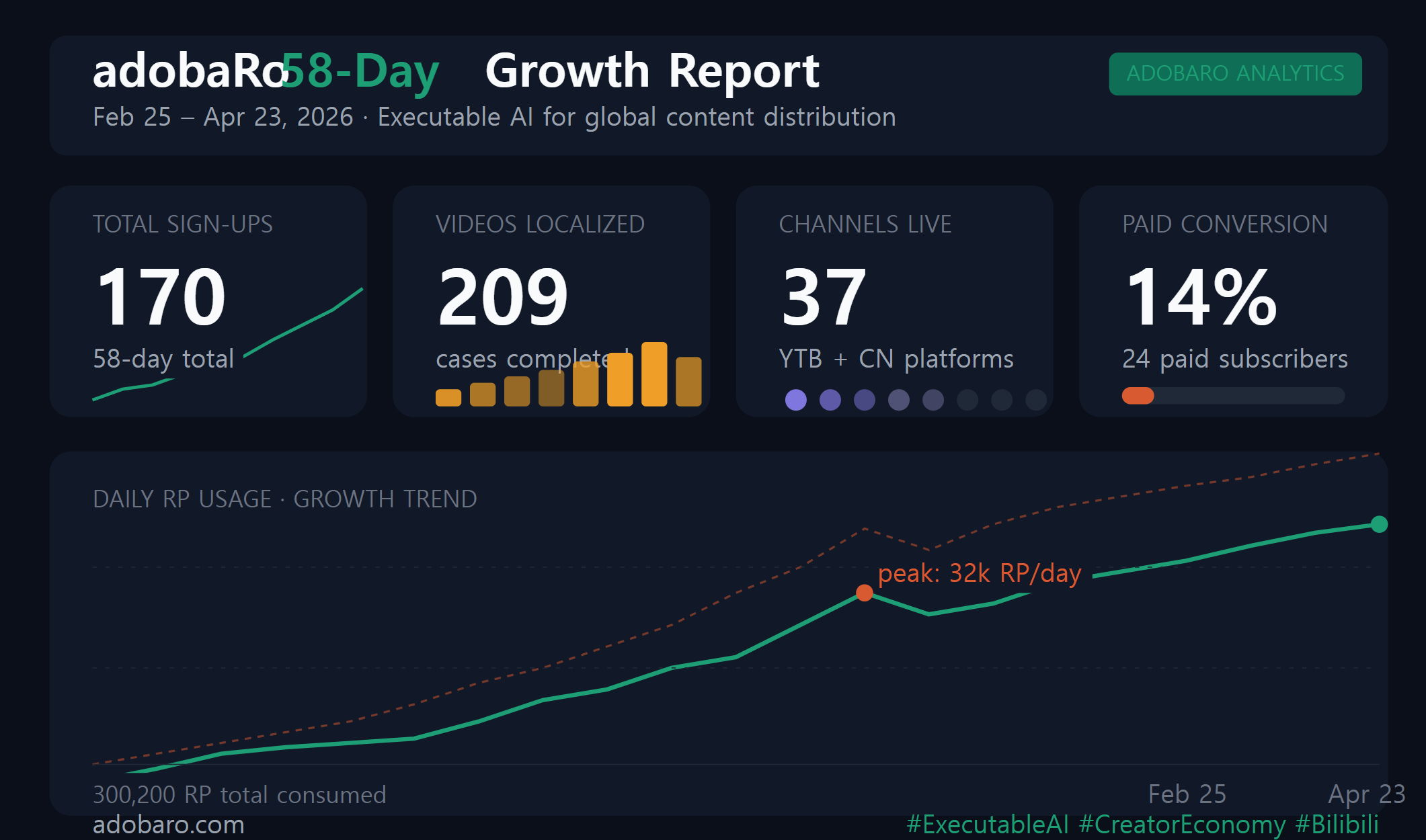 adobaRo’s 58-Day Report: 170 Creators. 209 Videos. One Very Real China Distribution Layer.