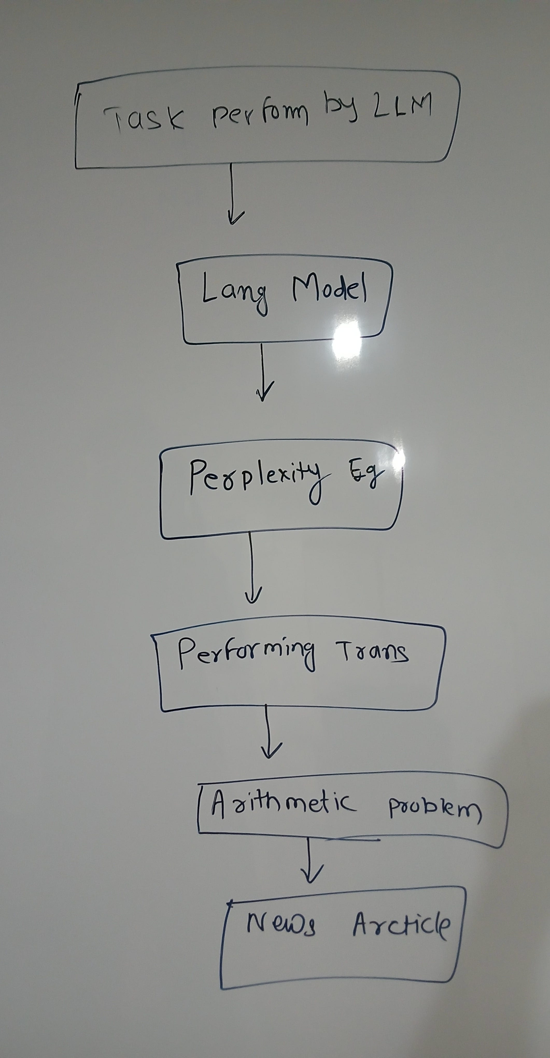 Capabilities of Large Language Models (LLMs)