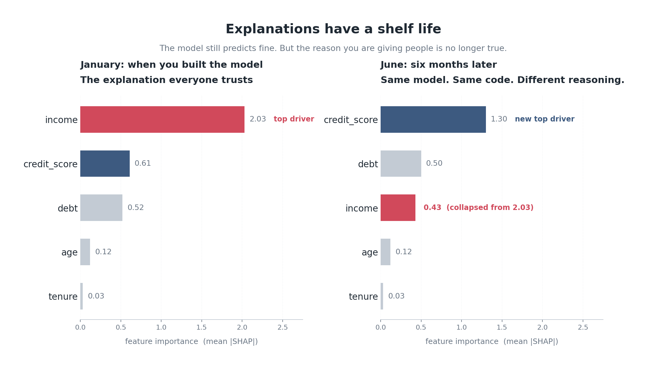 Your SHAP explanations have an expiry date