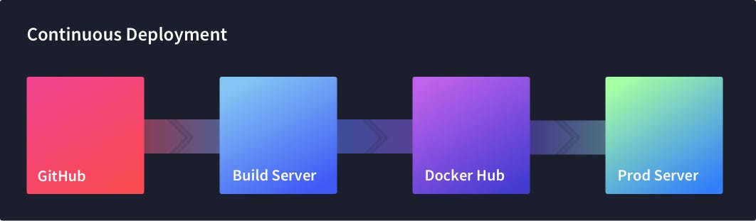 Docker based continuous deployment workflow