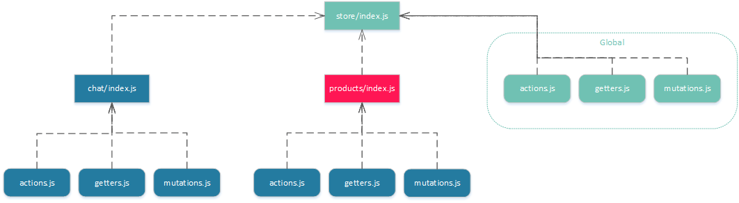 Structuring of modules