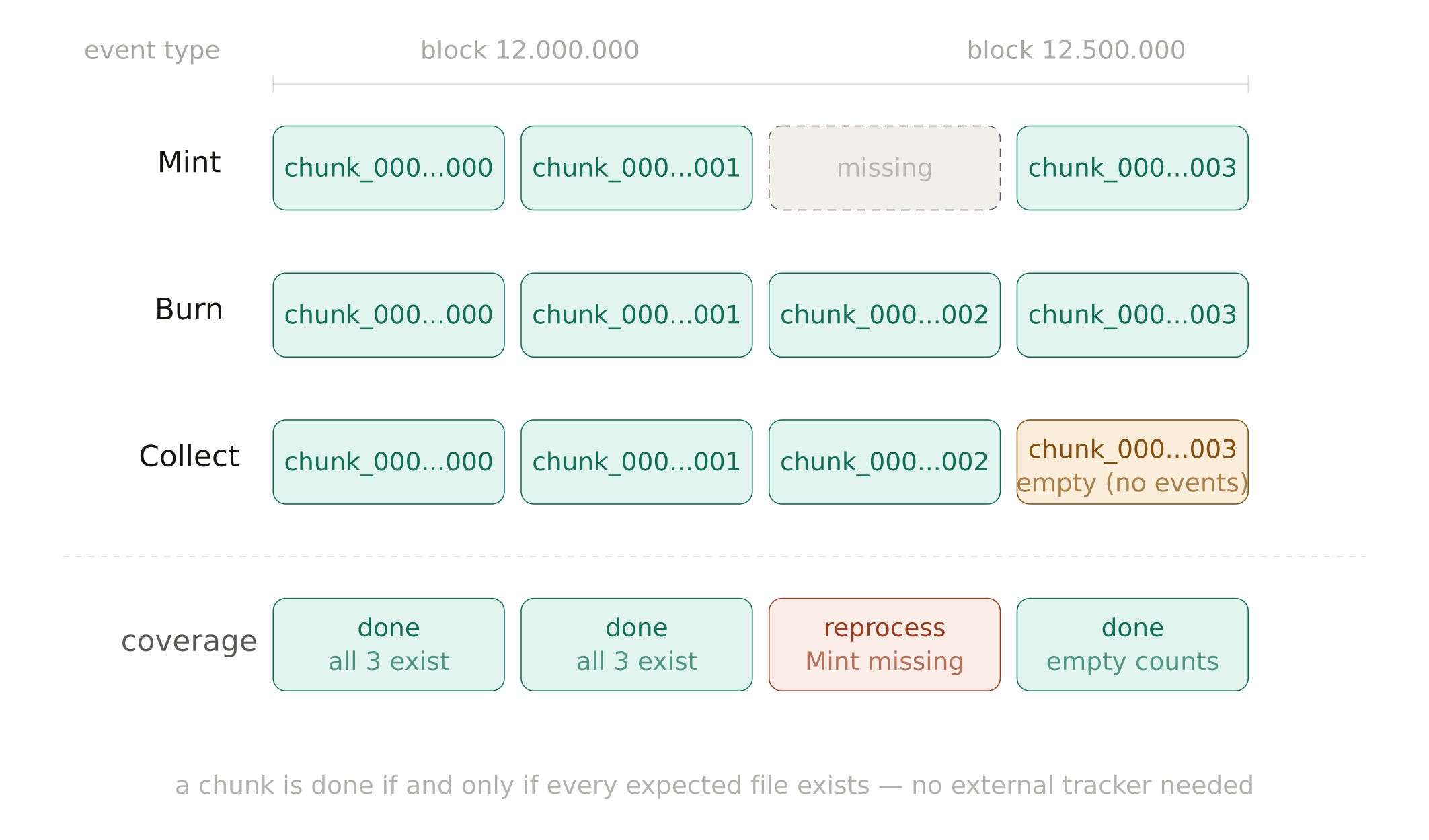 DefInd — The File-Presence Invariant: Indexing Without a Database