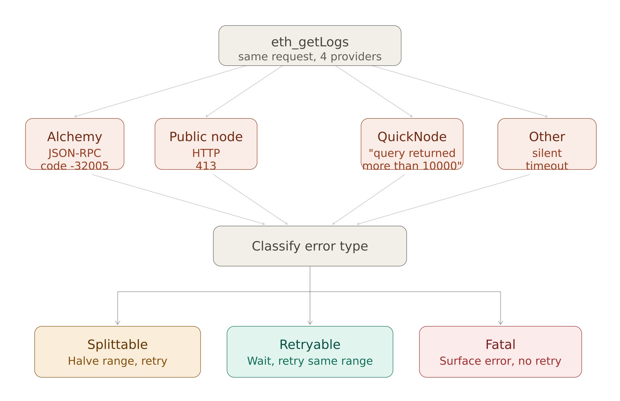 DefInd — Adaptive Fetch and RPC Chaos: Retrieving Millions of Logs Without Breaking