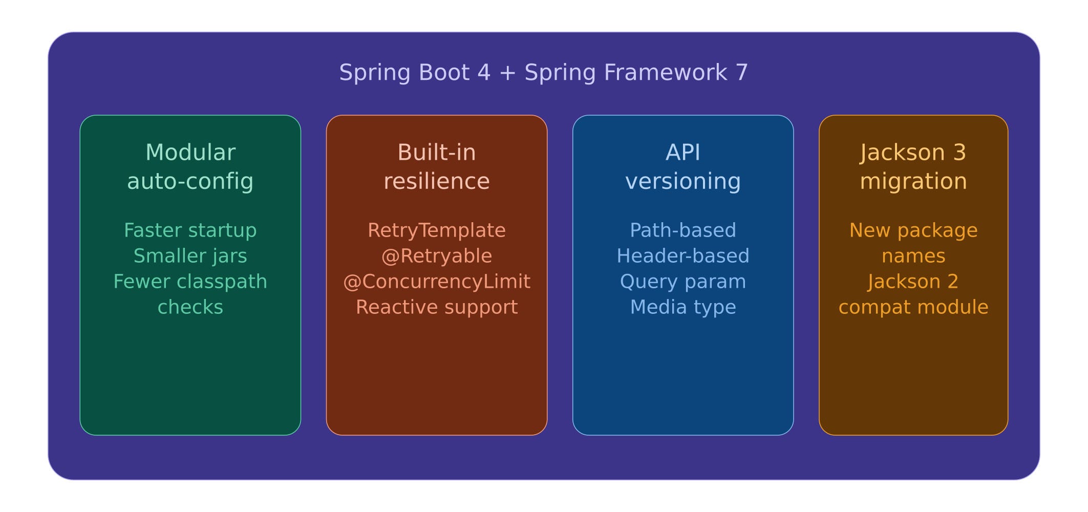Spring Boot 4 and Spring Framework 7: What Actually Changed and Why You Should Care