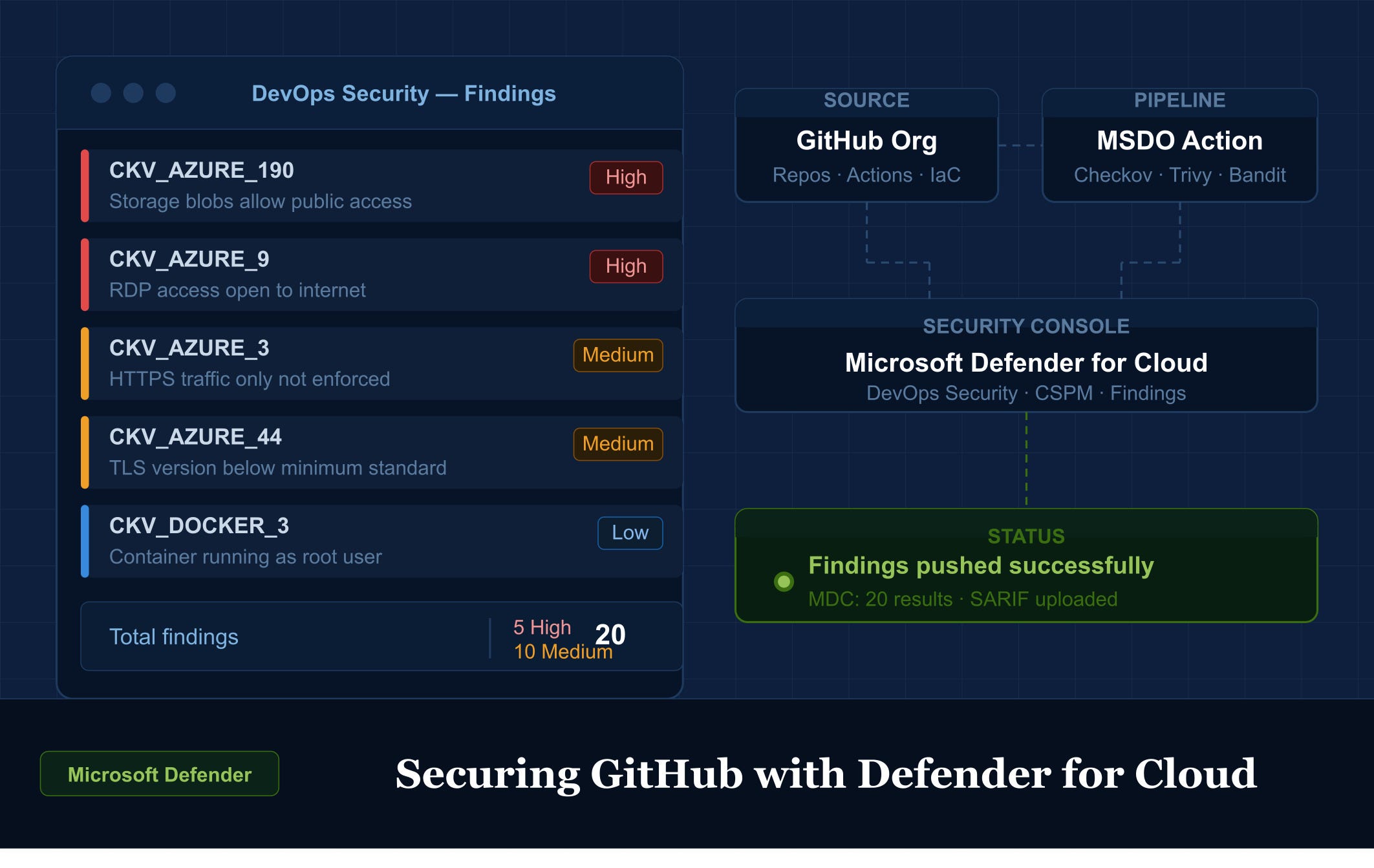 Securing GitHub from Code to Cloud with Microsoft Defender for Cloud