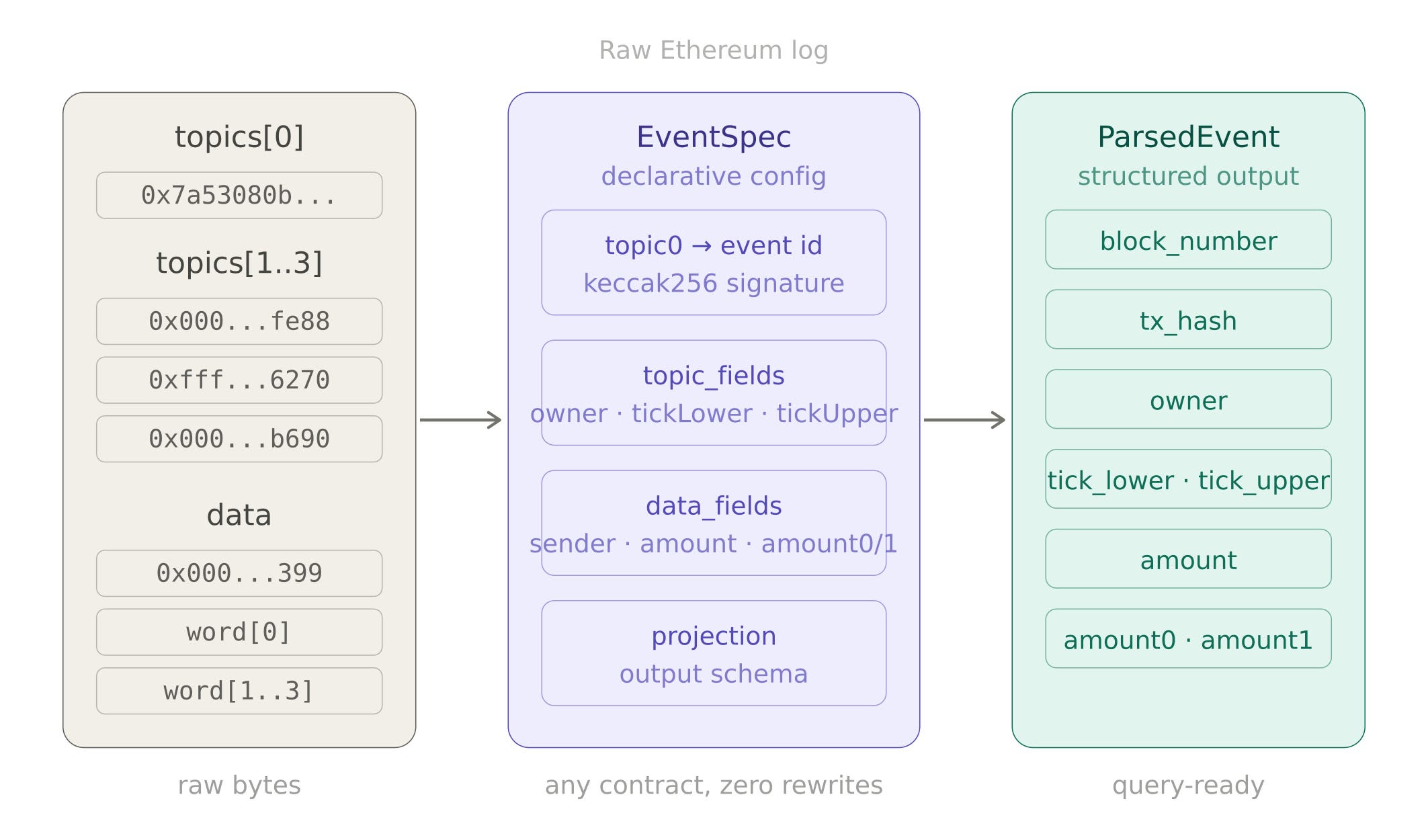 DefInd — Decoding Any EVM Contract Without Writing a Decoder Per Event