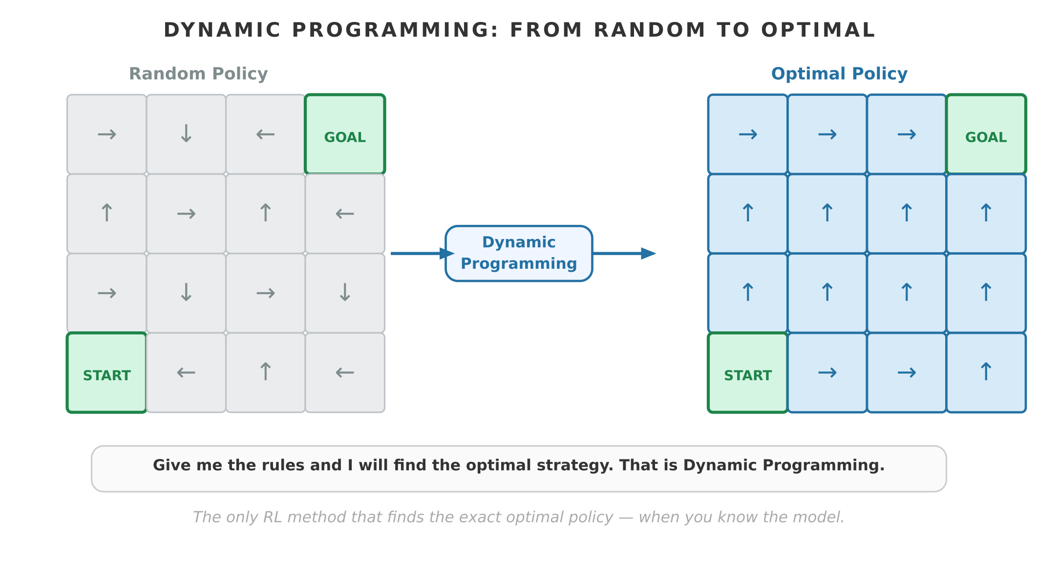 Dynamic Programming: Solving MDP When You Know the environment rules