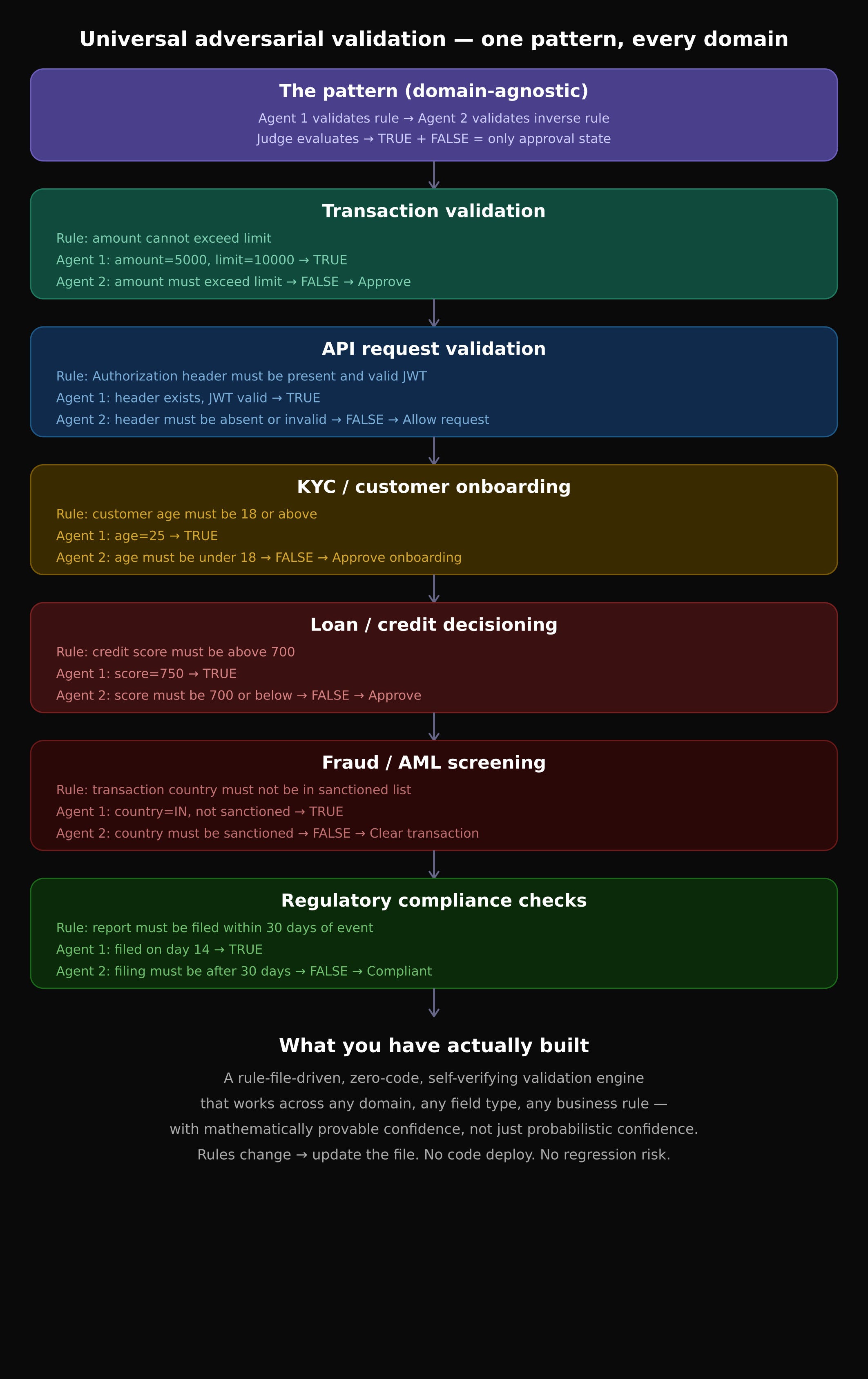 Stop Asking LLMs to Validate. Make Them Argue