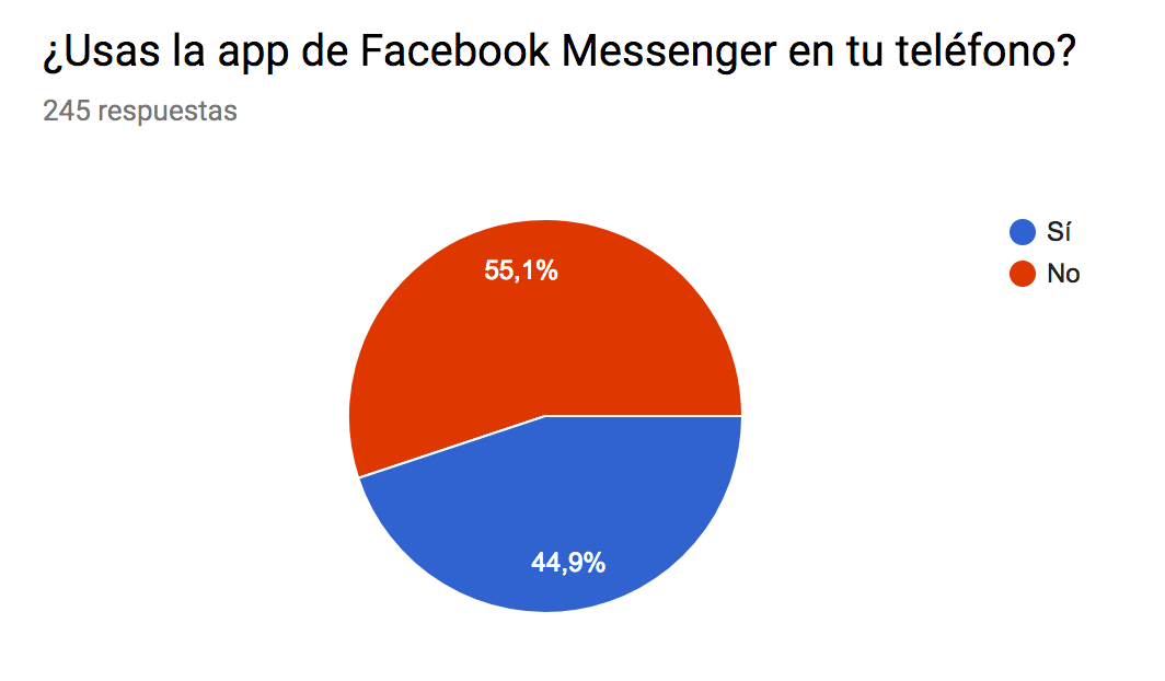 User feedback on using Messenger