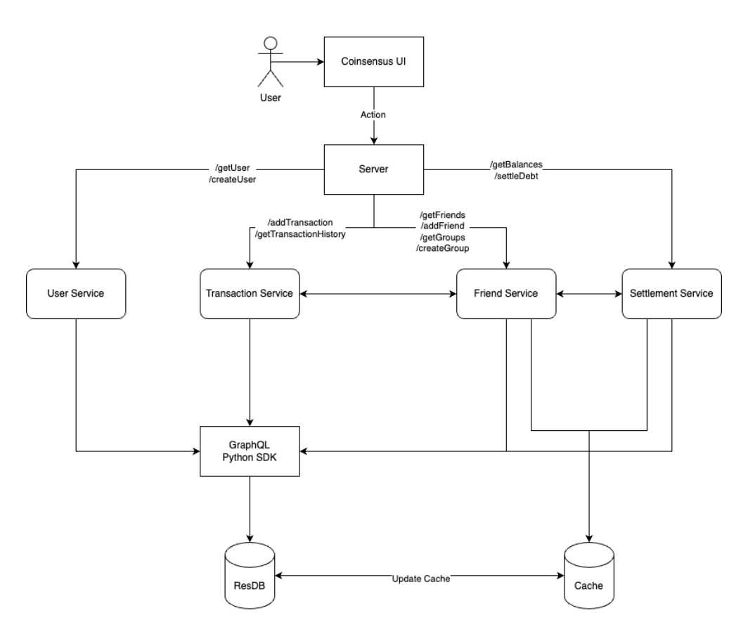 **Coincensus: Architecture Overview**