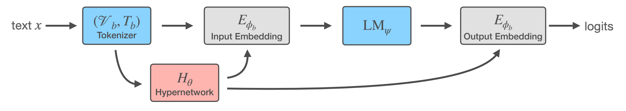 Zero-Shot Tokenizer Transfer