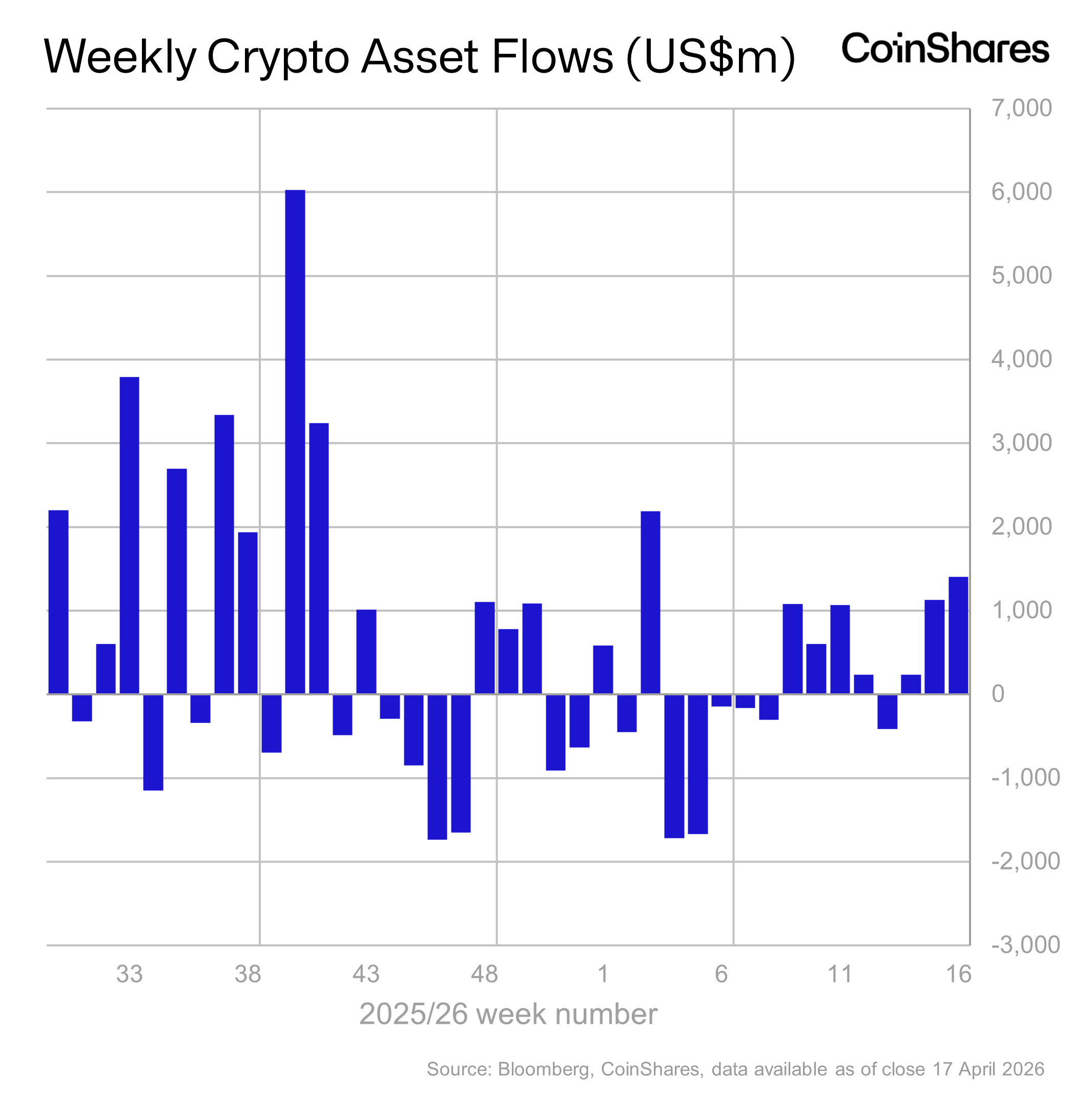 Volume 282: Digital Asset Fund Flows Weekly Report