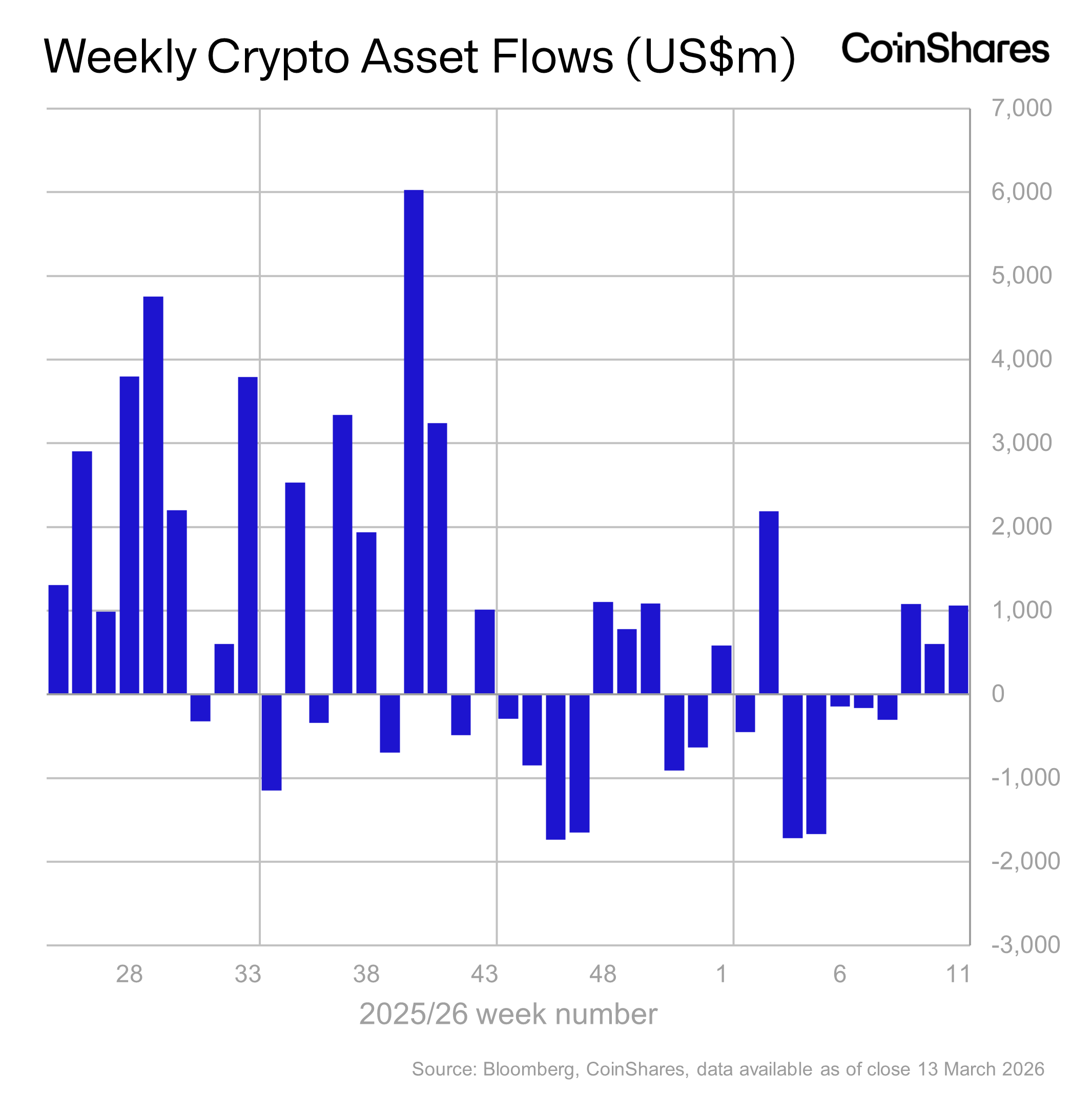Volume 277: Digital Asset Fund Flows Weekly Report