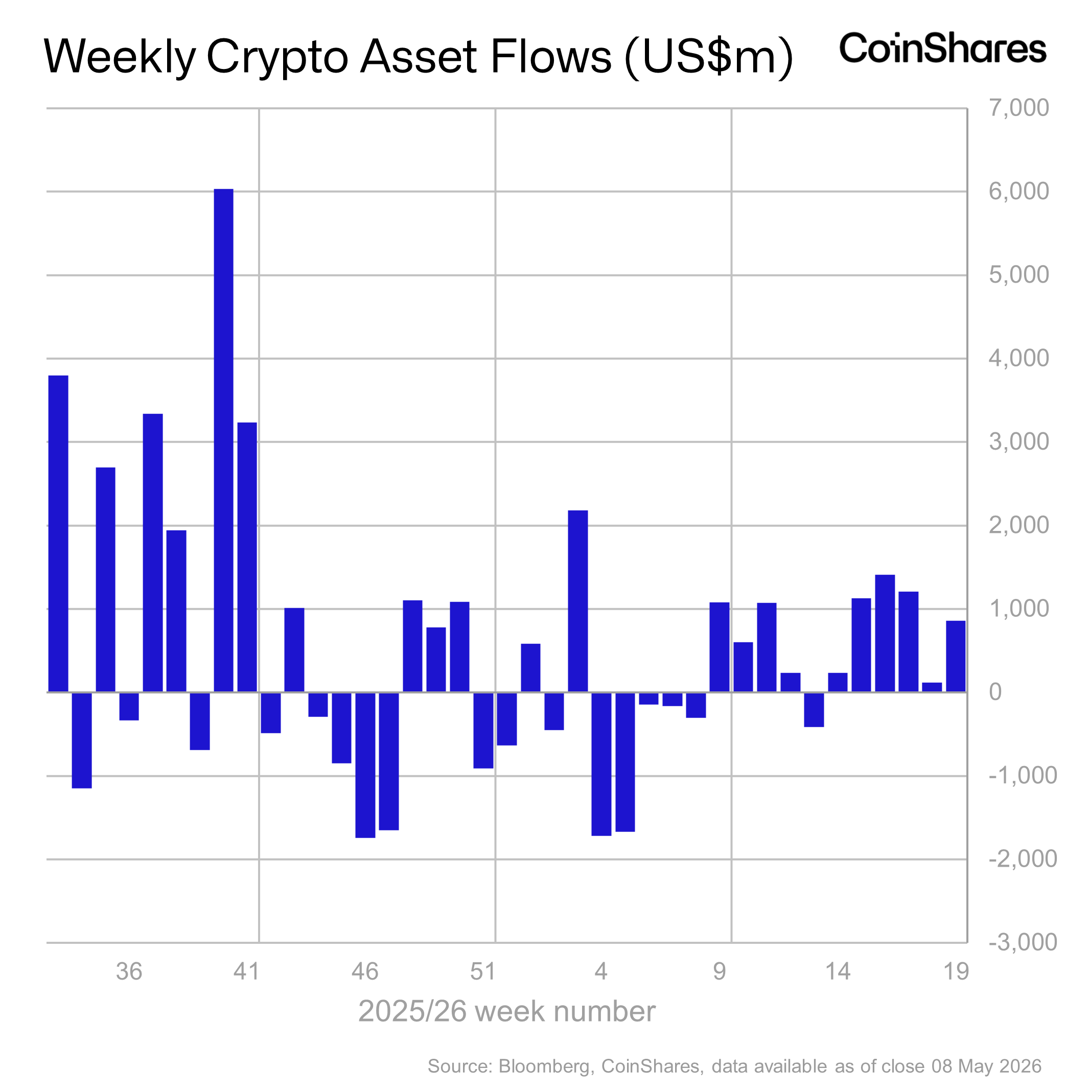Volume 285: Digital Asset Fund Flows Weekly Report