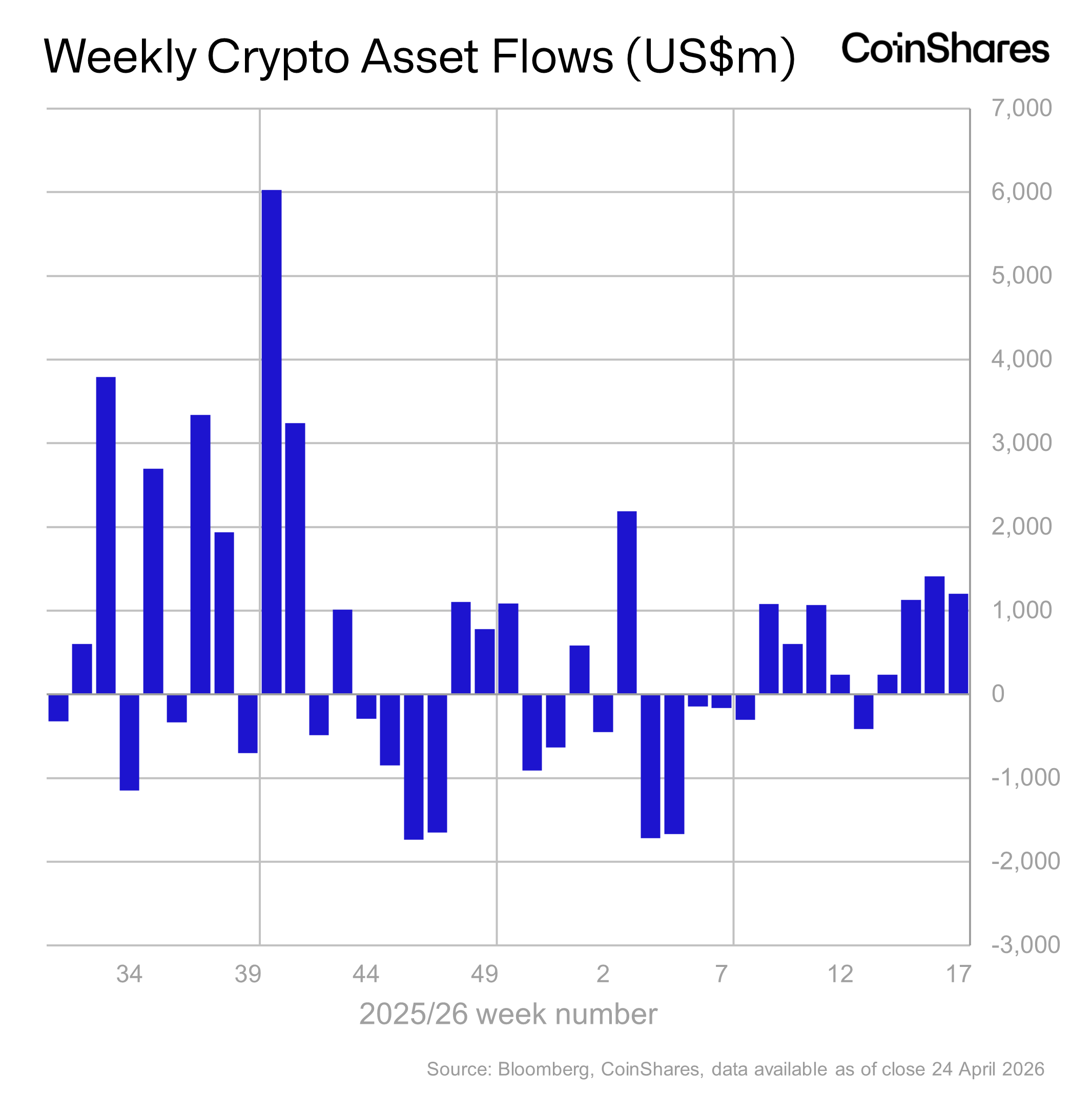 Volume 283: Digital Asset Fund Flows Weekly Report