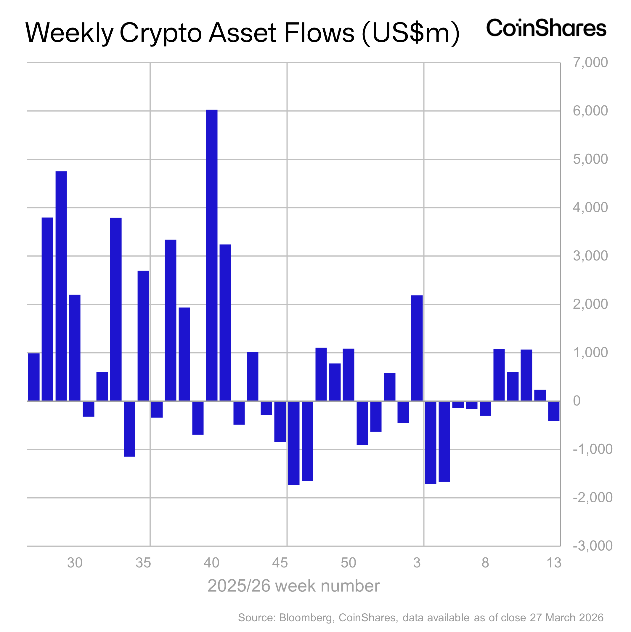 Volume 279: Digital Asset Fund Flows Weekly Report