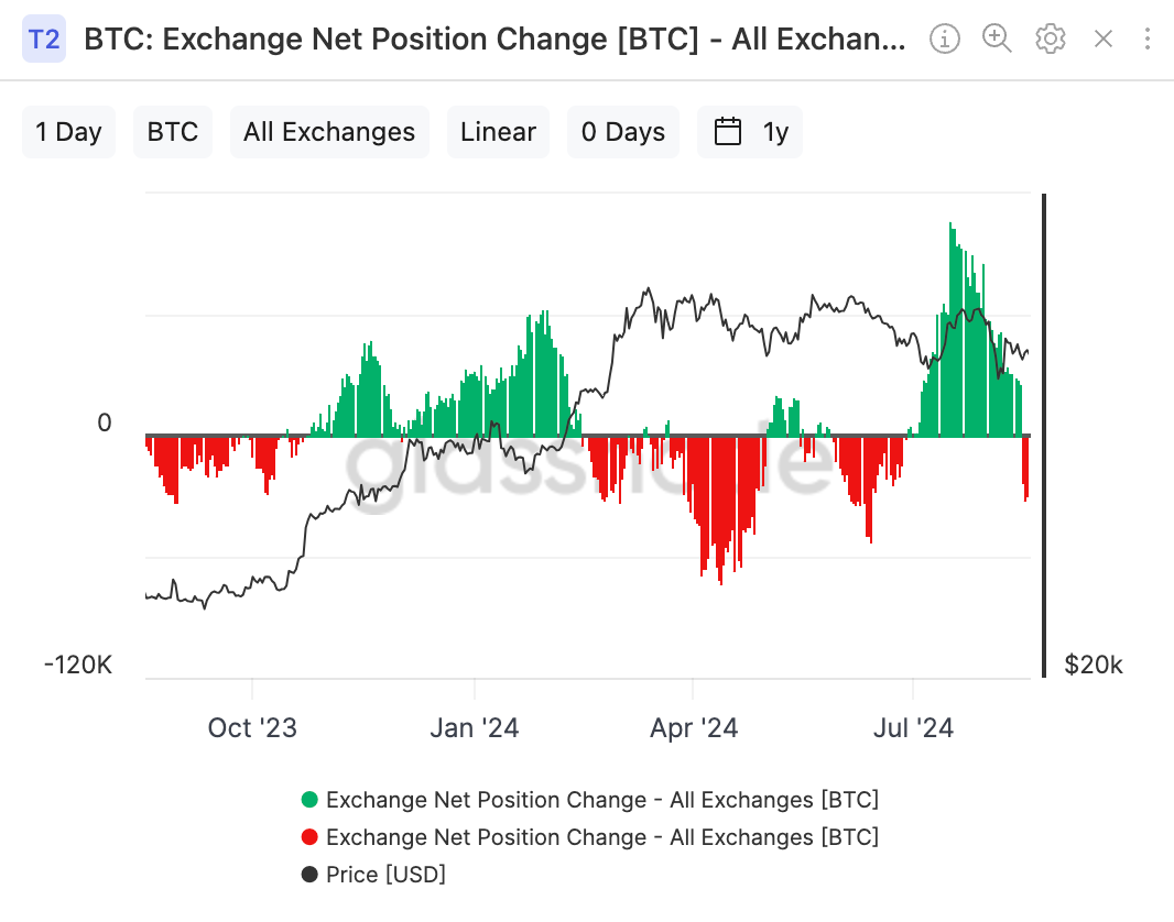 Bitcoin: 거래소 순유출입 변화(출처:Glassnode)