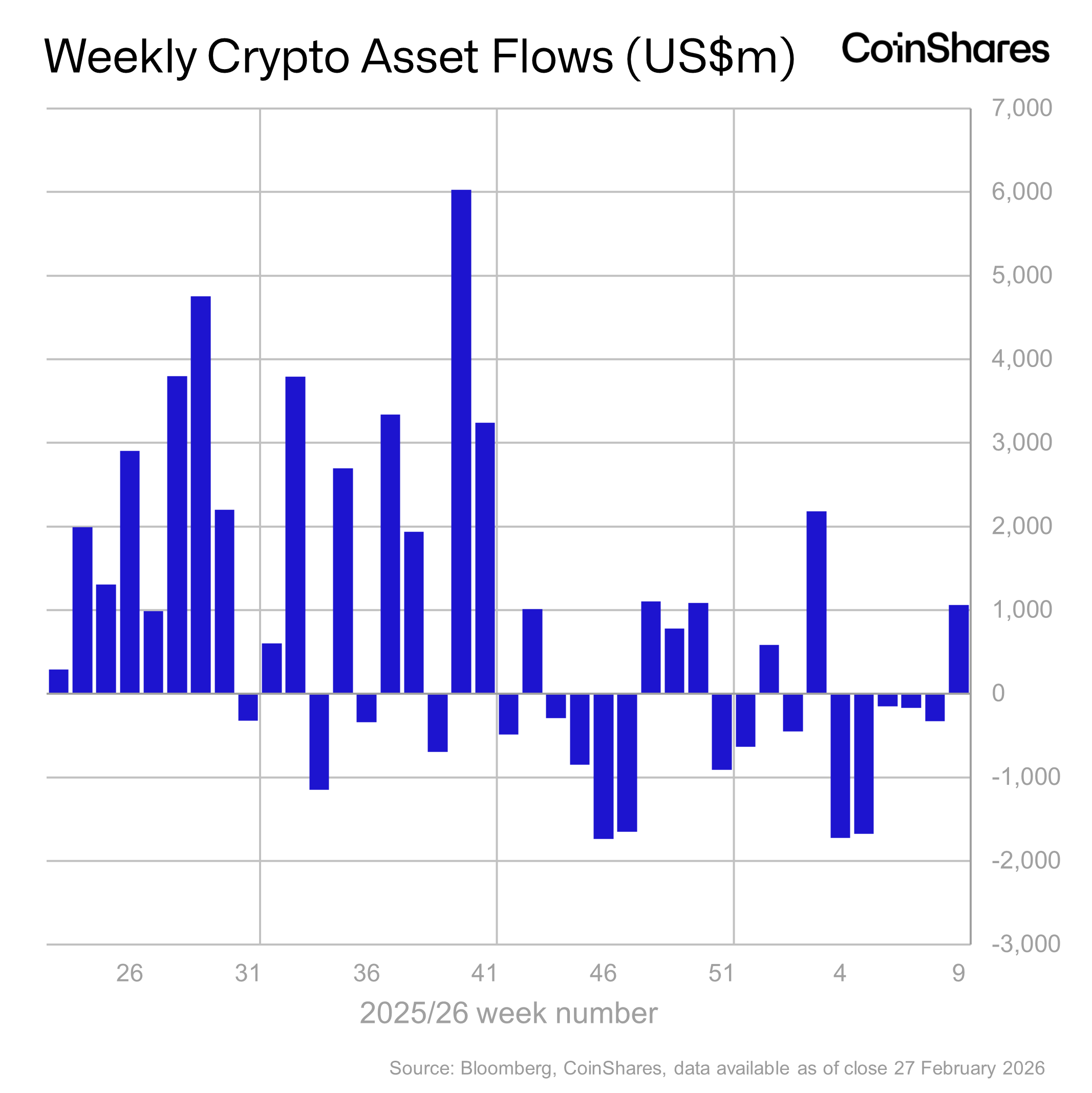 Volume 275: Digital Asset Fund Flows Weekly Report