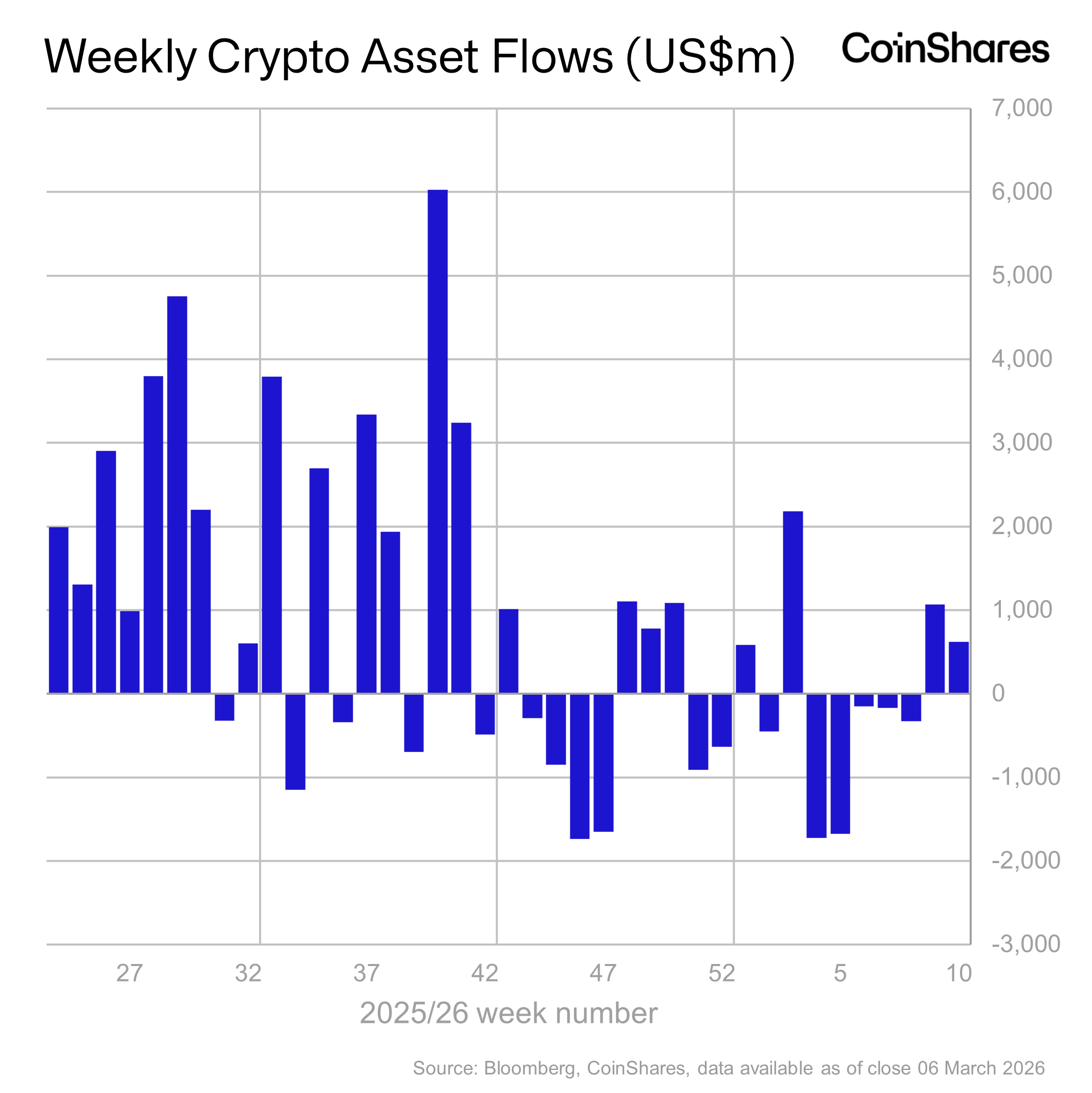 Volume 276: Digital Asset Fund Flows Weekly Report