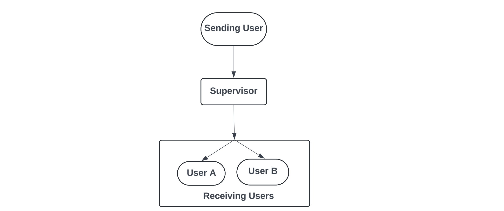 Building a Multilingual Multi-Agent Chat Application Using LangGraph — Part I