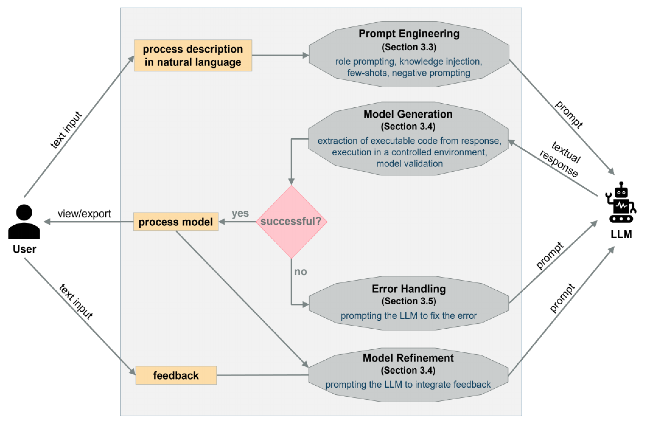 How to integrate LLMs into Process Modelling