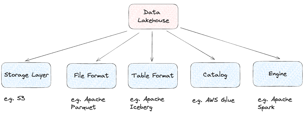 Figure 2: Data Lakehouse Components (Image by Author).