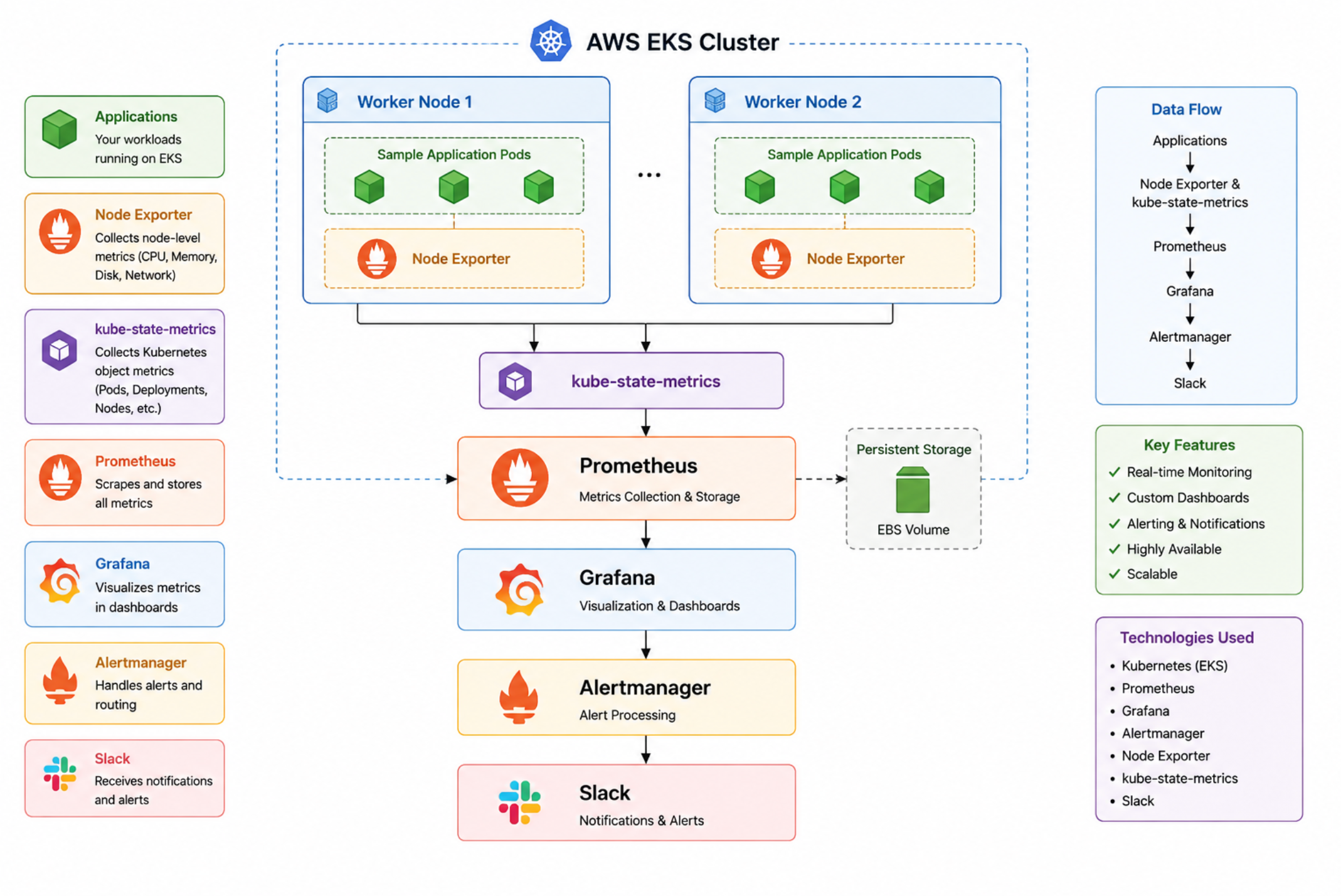 Production-Grade Kubernetes Monitoring & Alerting on Amazon EKS using Prometheus, Grafana and Slack