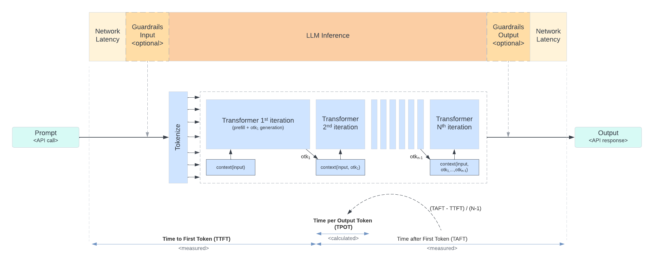 Benchmarking the performance (latency) of Amazon Bedrock LLMs