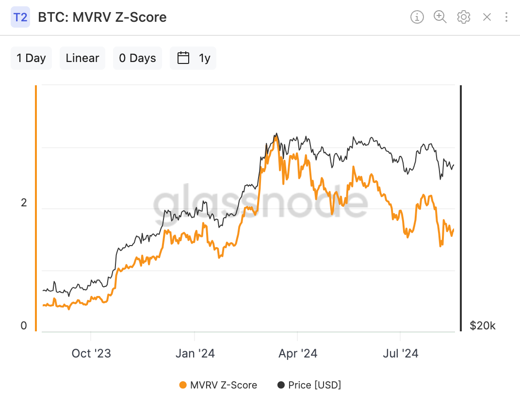 Bitcoin:MVRV Z-Score(출처:Glassnode)