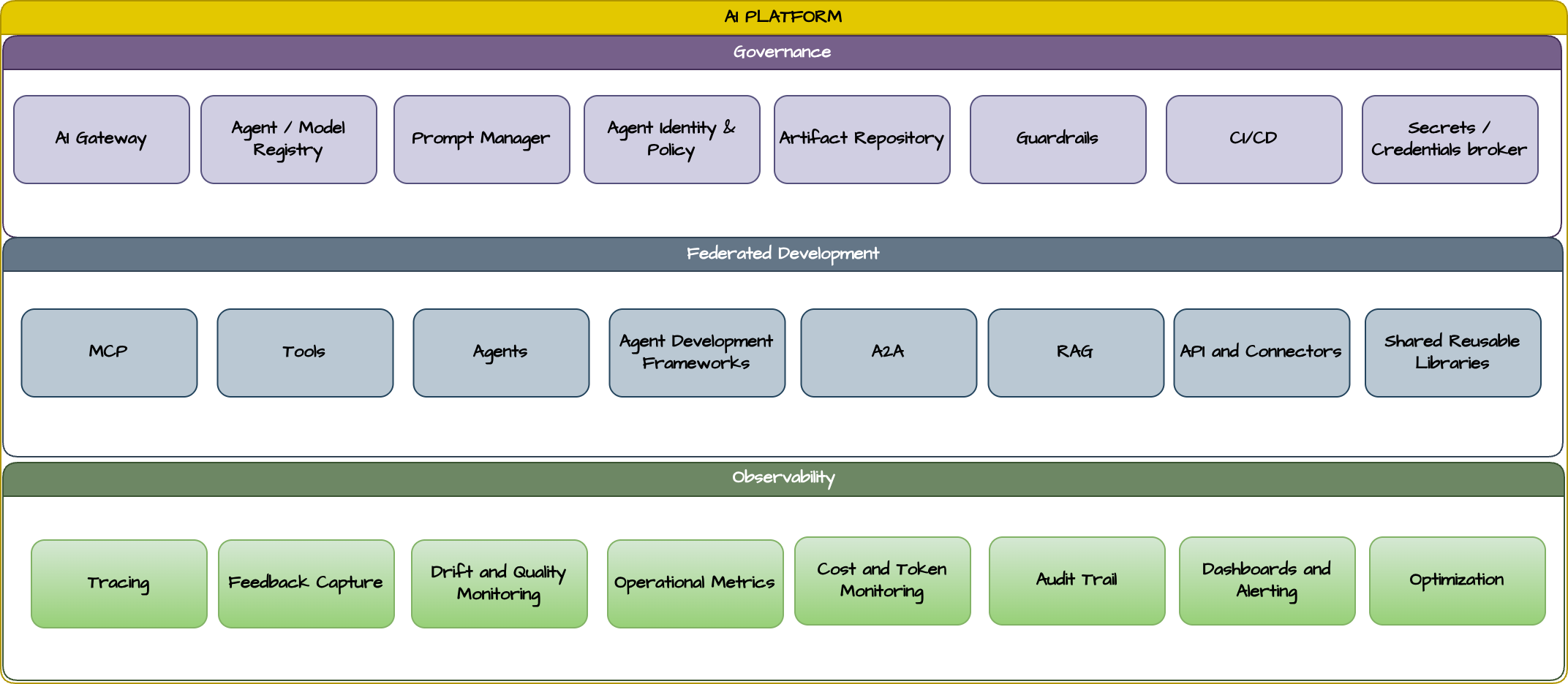 Designing AI Platforms That Scale: A Practical Blueprint
