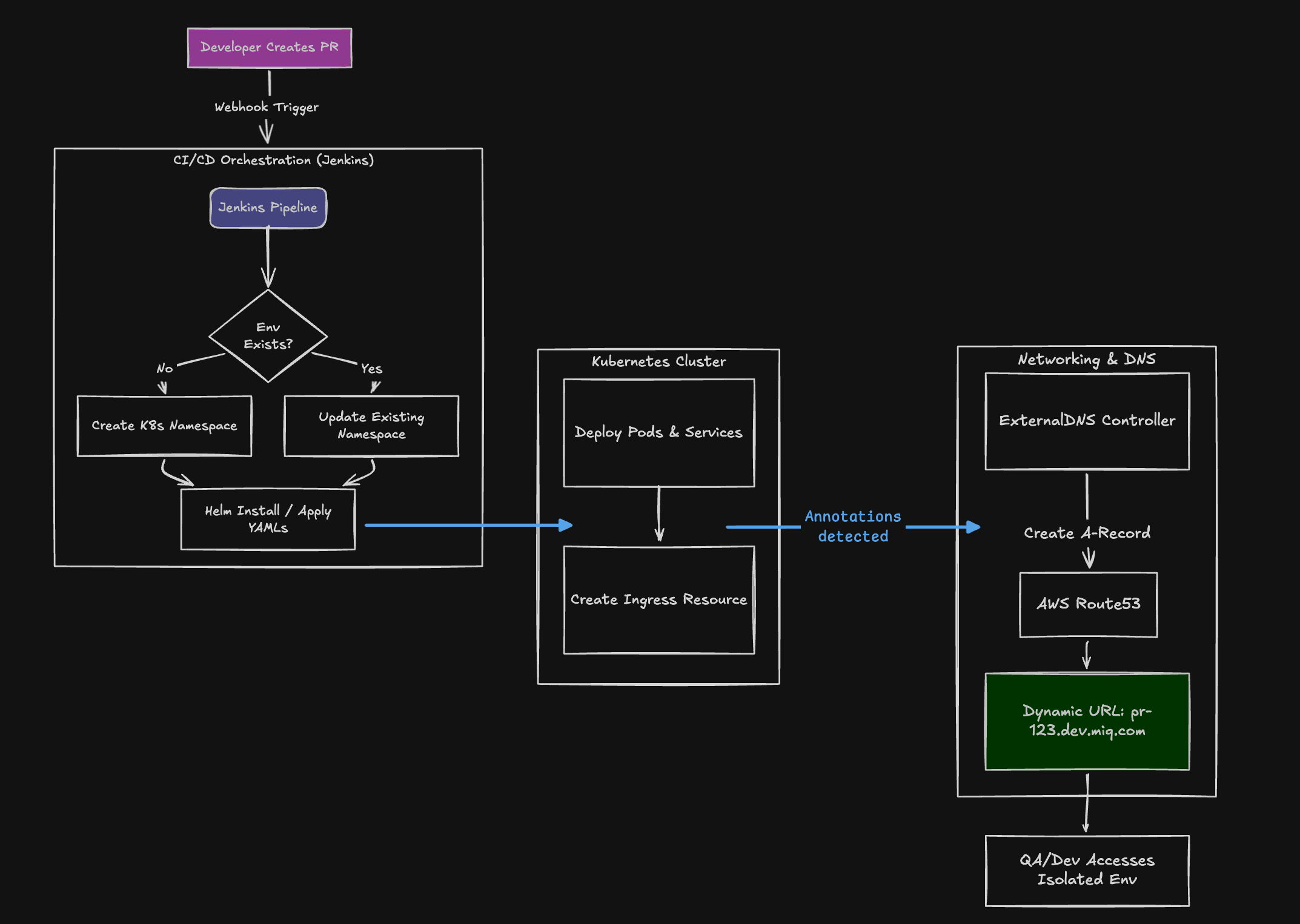 Revolutionizing the Developer Workflow: Implementing On-
Demand PR Environments