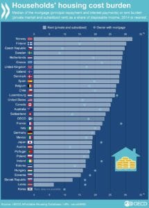 Mortgage and Rent impact in disposable income