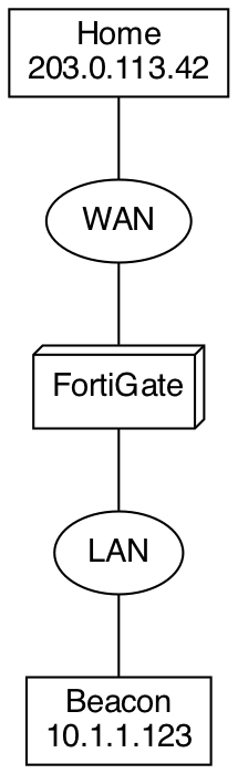 Test network diagram