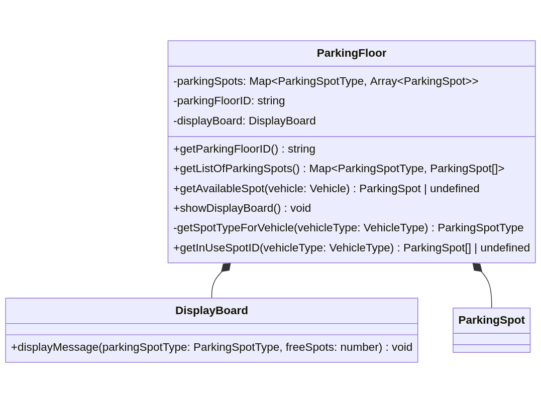 Parking floor — class diagram