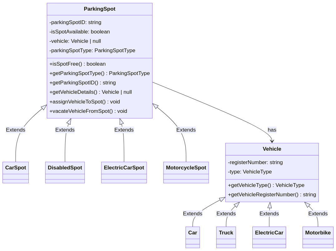 Parking spot — class diagram