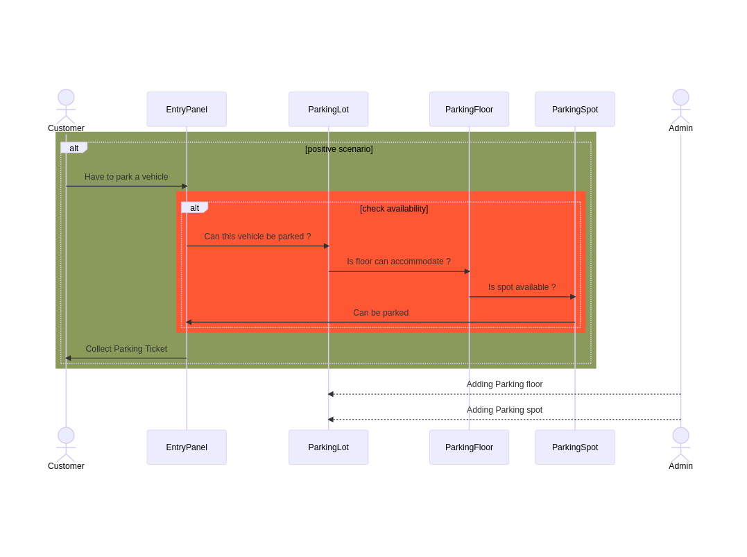 1. High level architecture and 2. Sequence diagram