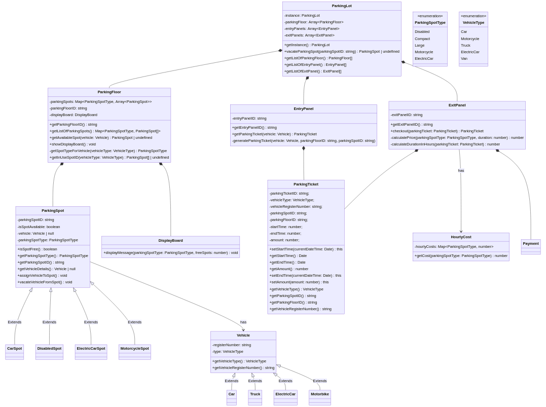 Overall class diagram