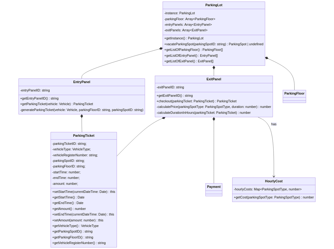 Parking lot — class diagram